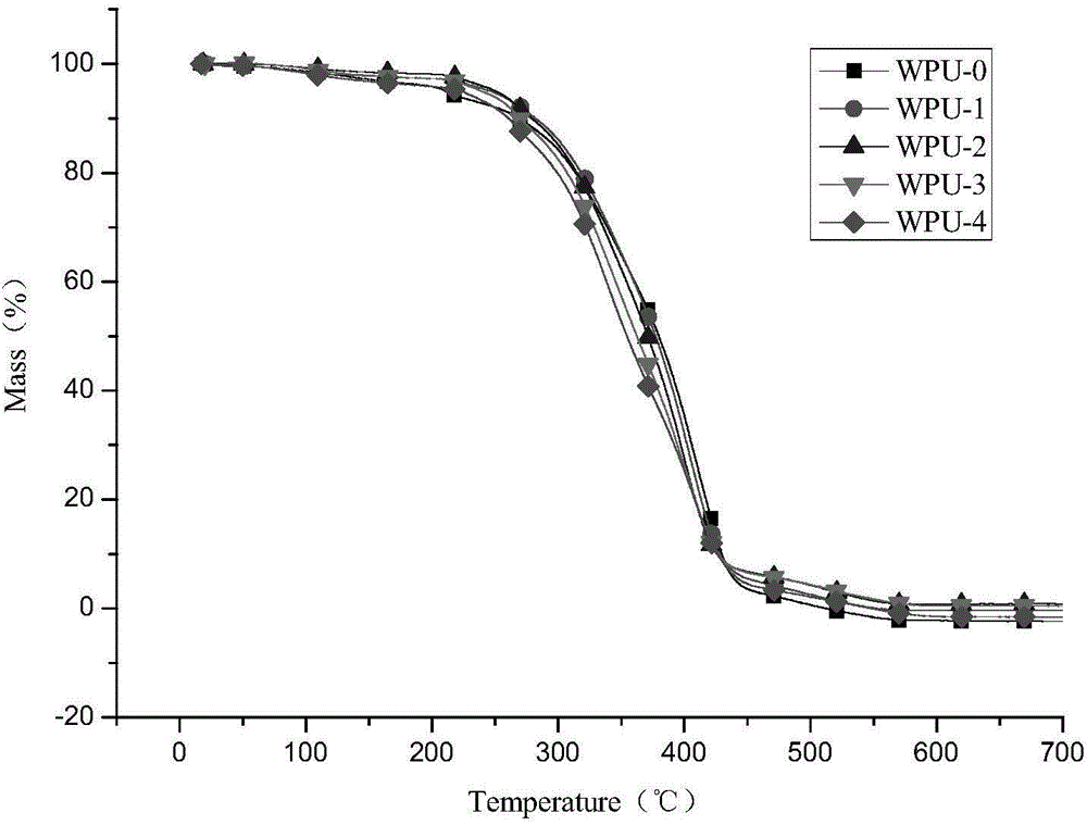 Waterborne polyurethane emulsion and preparation method thereof