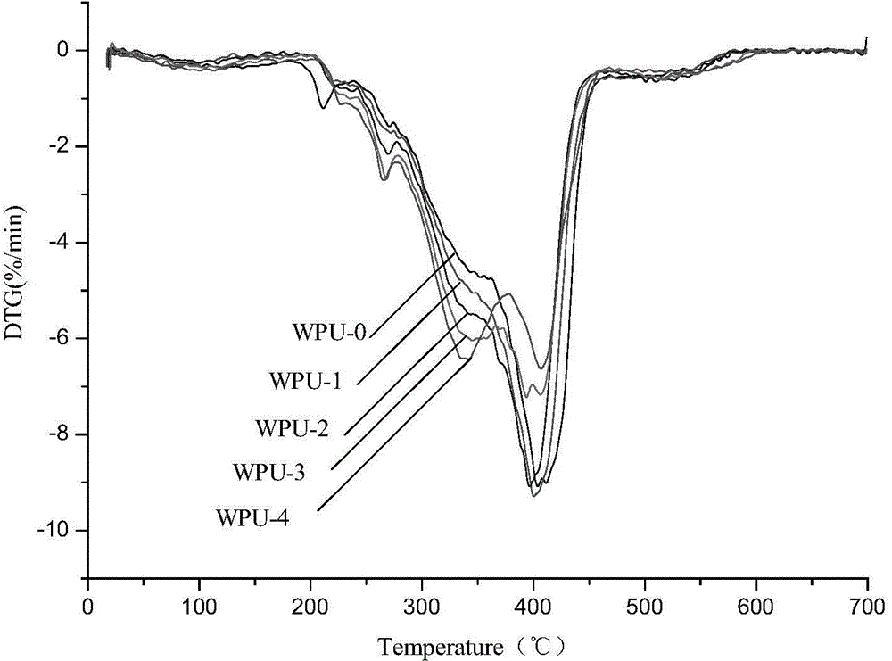 Waterborne polyurethane emulsion and preparation method thereof