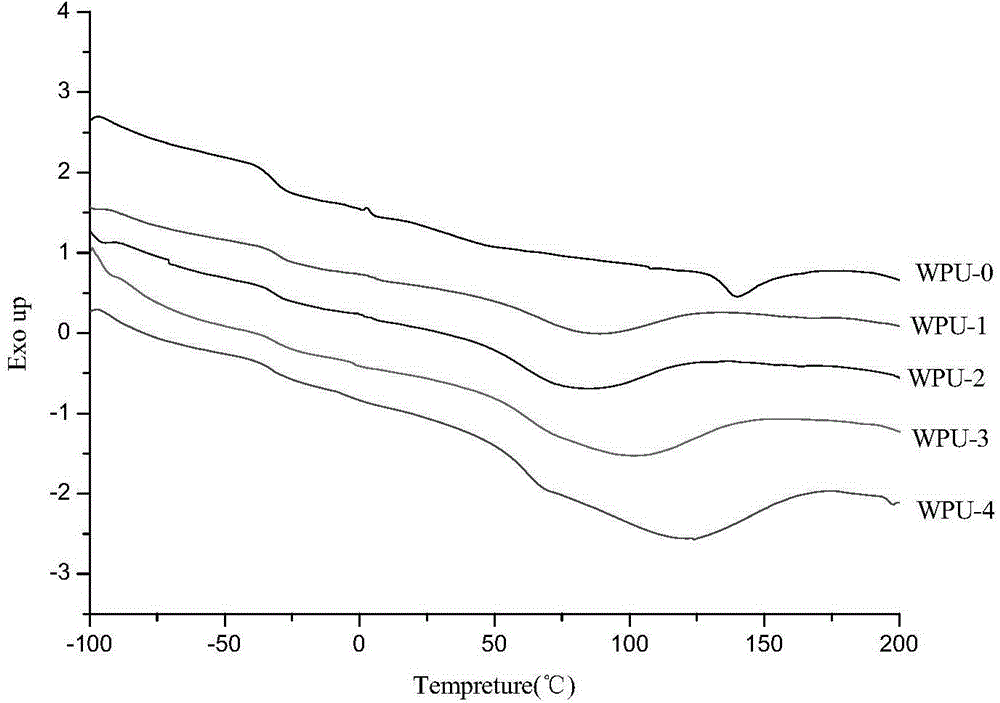 Waterborne polyurethane emulsion and preparation method thereof