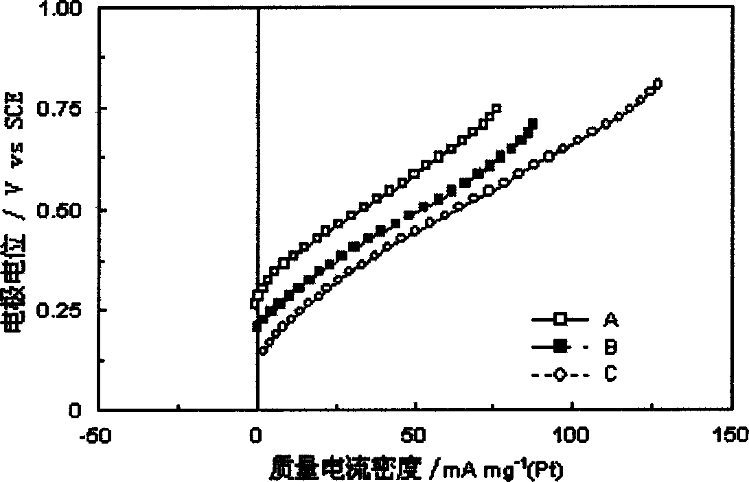 Method of preparing platinum ruthenium/carbon two-element compounded catalyst of positive electrode of alcohol fuel cell