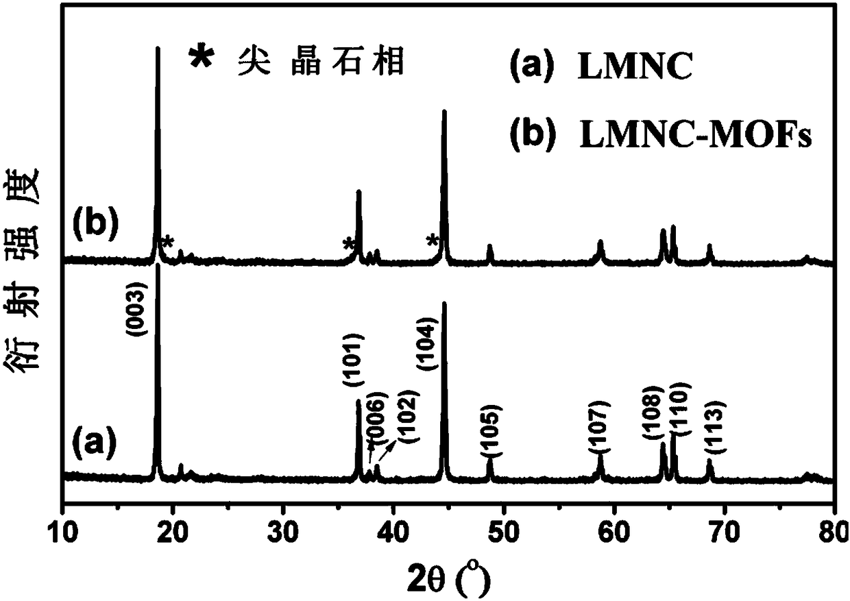 Lithium-rich positive electrode material based on surface modification of MOFs and preparation method thereof