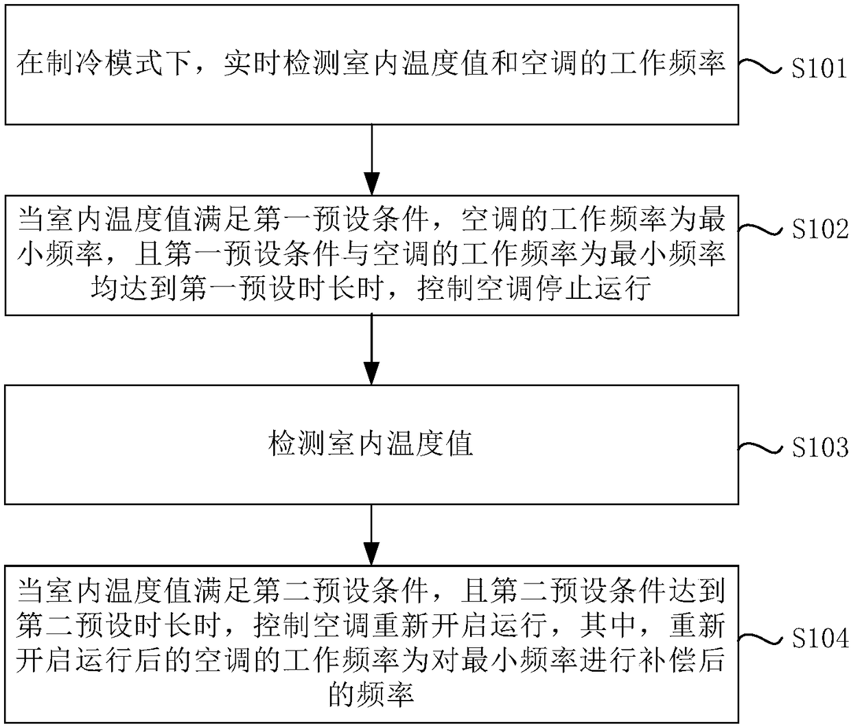 Control method and device of air conditioner and air conditioner