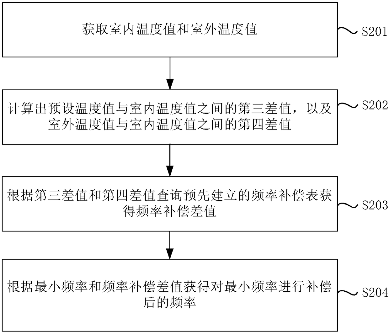 Control method and device of air conditioner and air conditioner