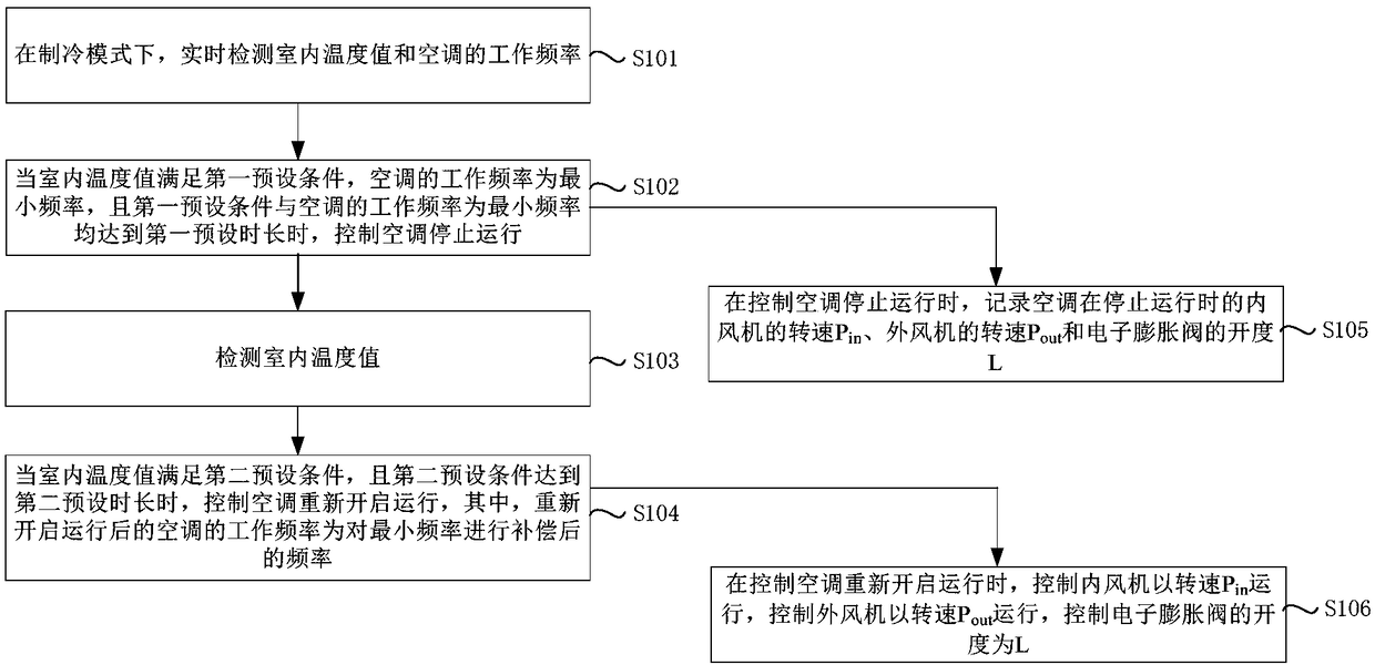 Control method and device of air conditioner and air conditioner