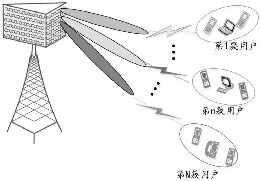 A method, device and medium for user clustering and power allocation based on deep q-network