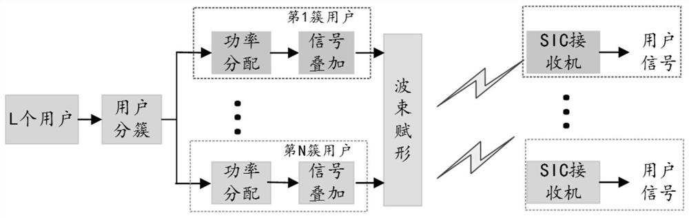 A method, device and medium for user clustering and power allocation based on deep q-network