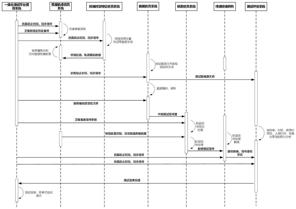 Automatic test and performance evaluation platform for communication terminal of low earth orbit satellite internet of things