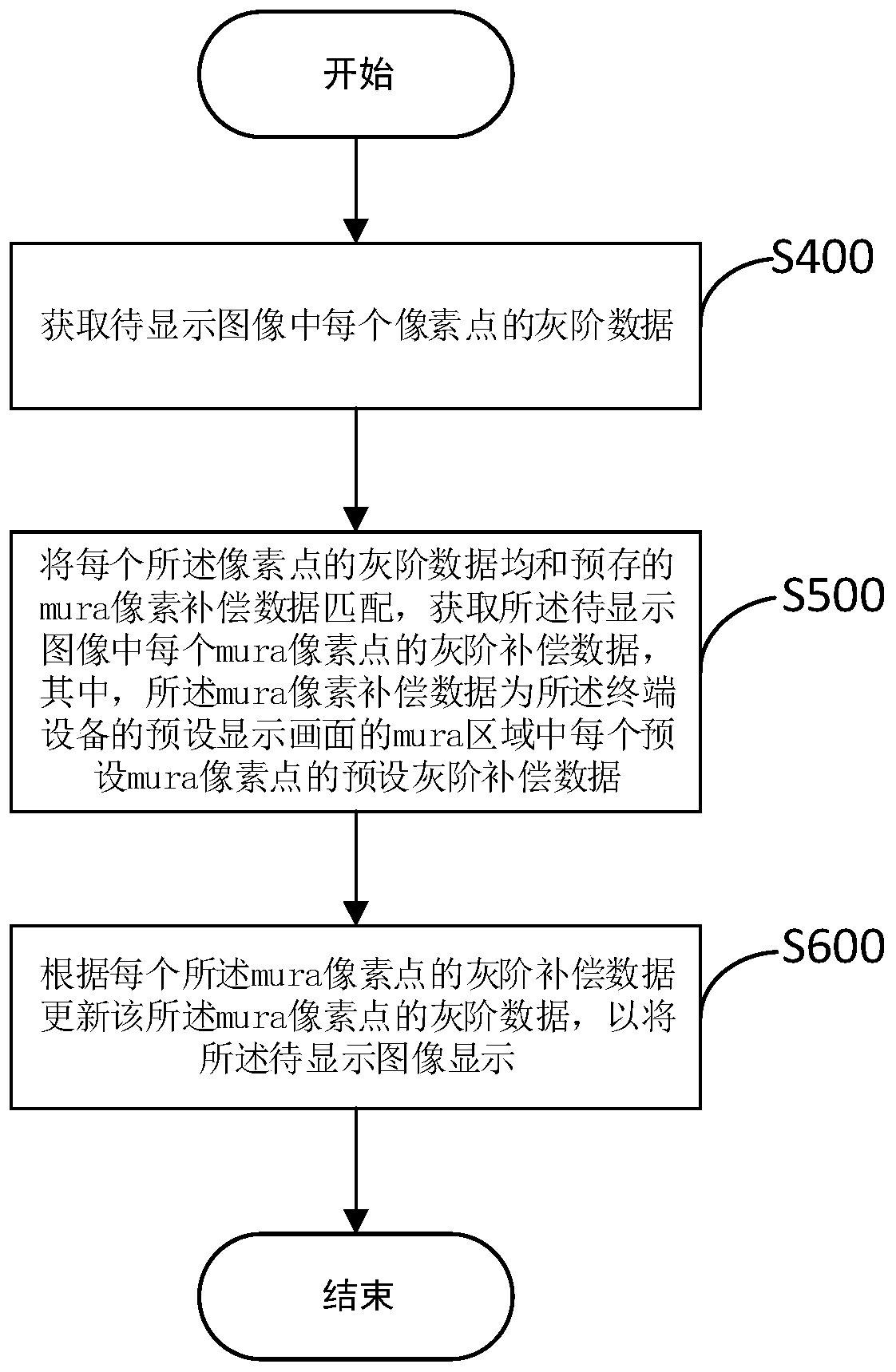 Mura compensation display method and device, computer-readable storage medium