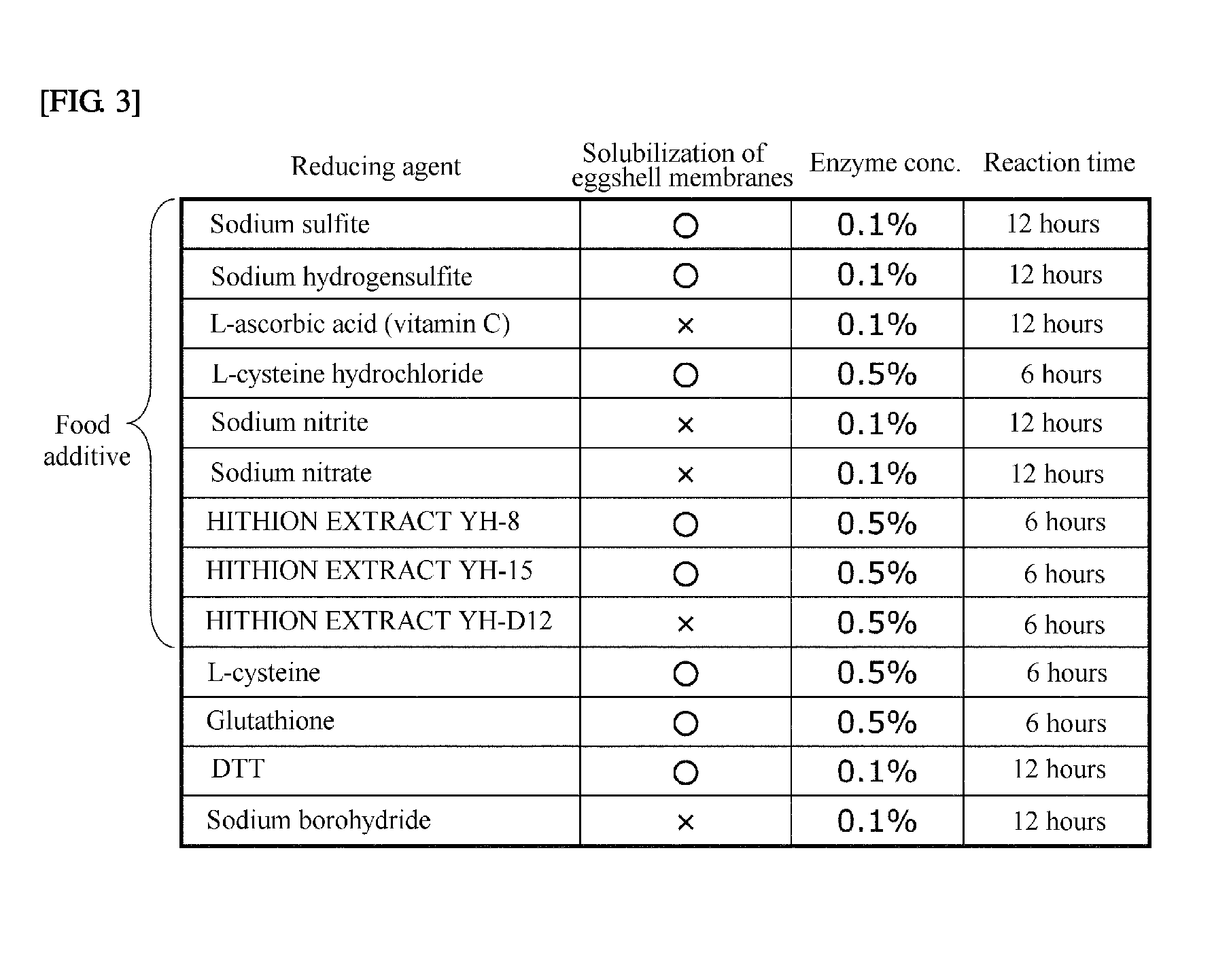 Eggshell membrane solubilization method using enzymes