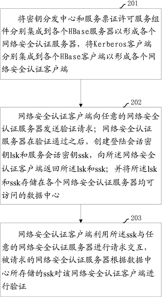 Network security verification method and system for distributed system