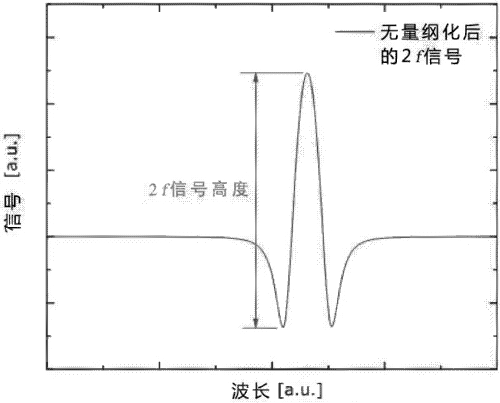 Trace gas analysis system connected in series with two gas chambers and gas concentration calculating method