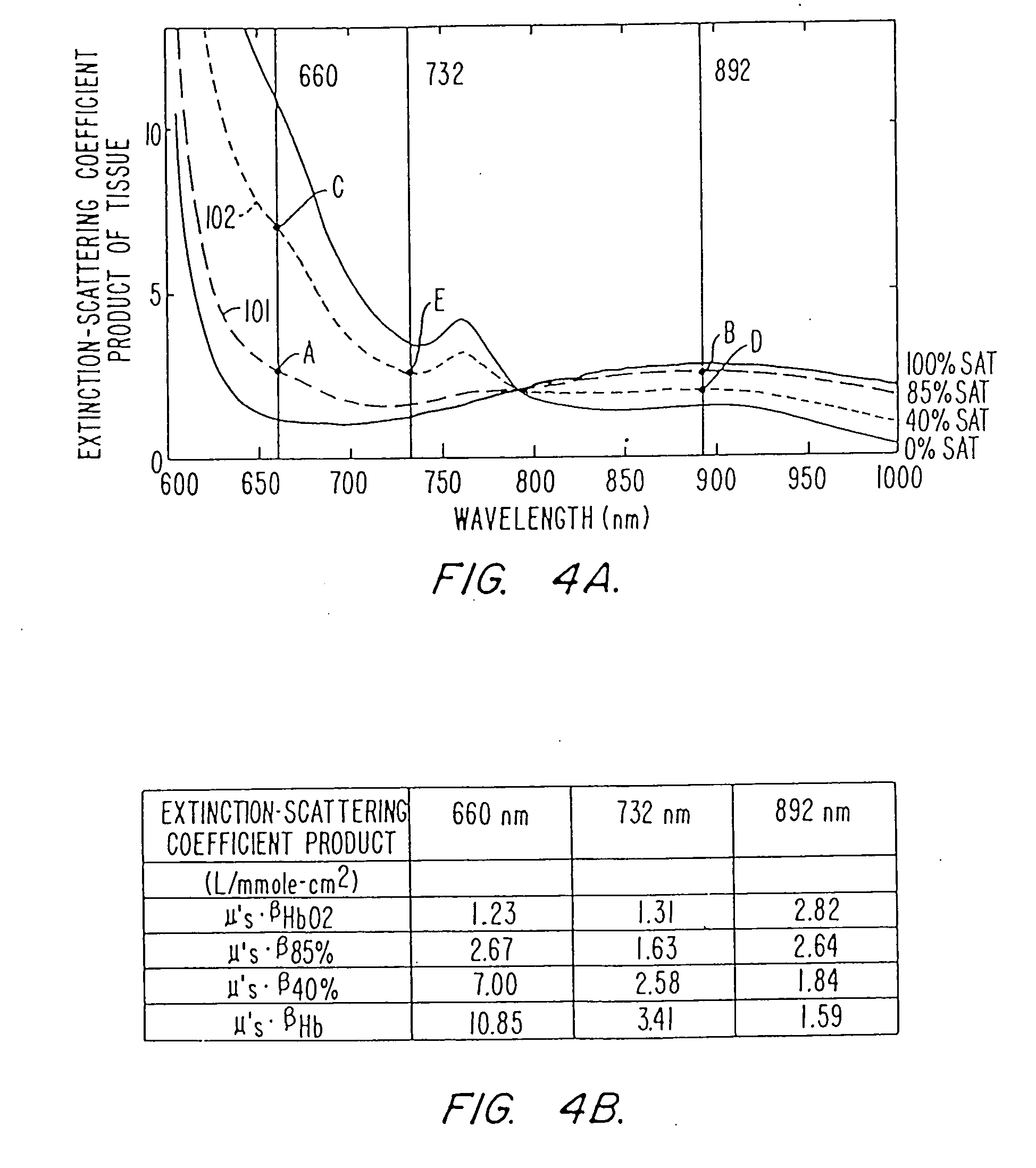 Pulse oximeter and sensor optimized for low saturation