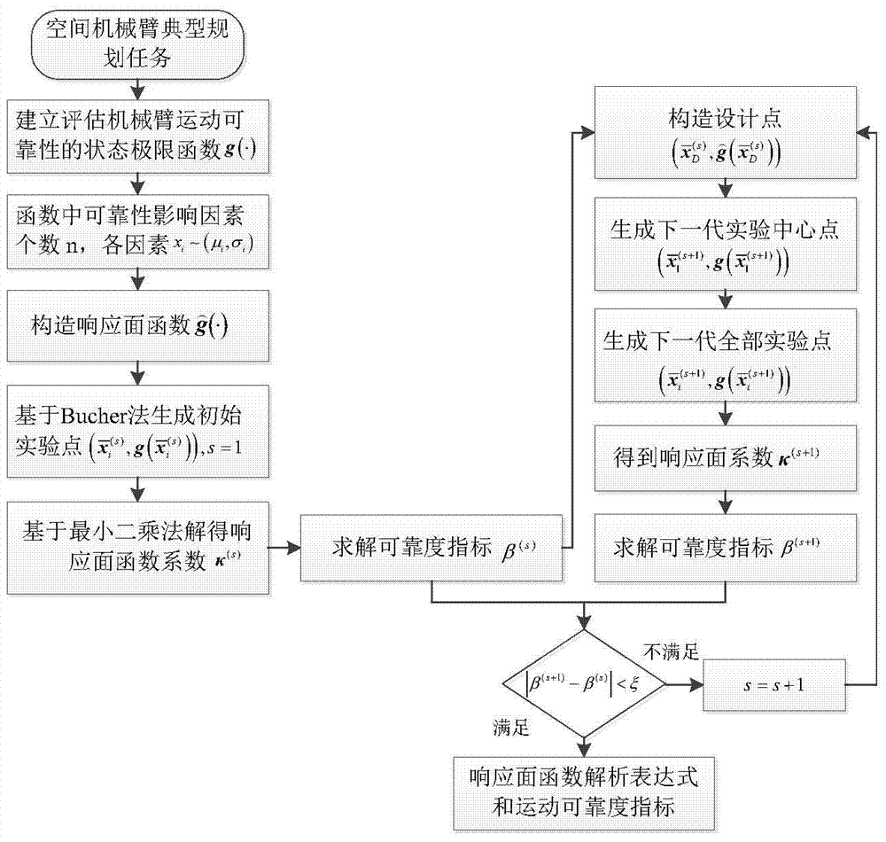 A Method for Determining the Proportion of Influence of Space Manipulator Parameters on Motion Reliability