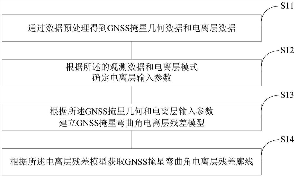 GNSS occultation ionospheric residual correction method and system based on ionospheric electron density