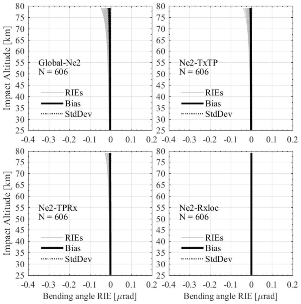 GNSS occultation ionospheric residual correction method and system based on ionospheric electron density