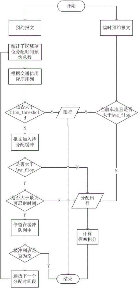 Executive right distribution-based urban traffic peak shifting method