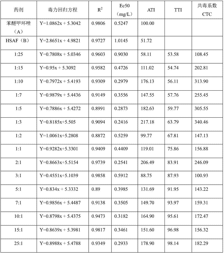 Difenoconazole and biological antifungal substance HSAF (heat stable antifungal factor) containing fungicidal composition and application thereof