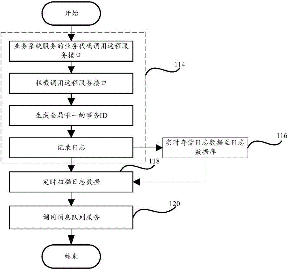 Method and device and system for supporting ultimate consistency of micro-service architecture transaction