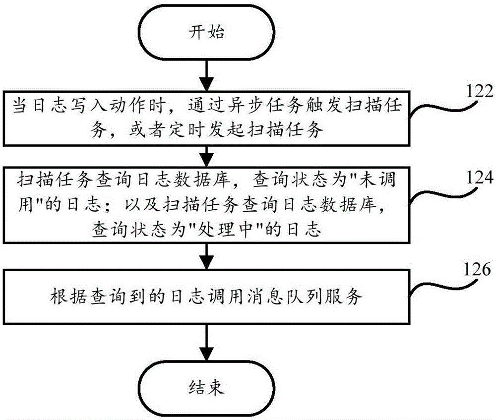 Method and device and system for supporting ultimate consistency of micro-service architecture transaction