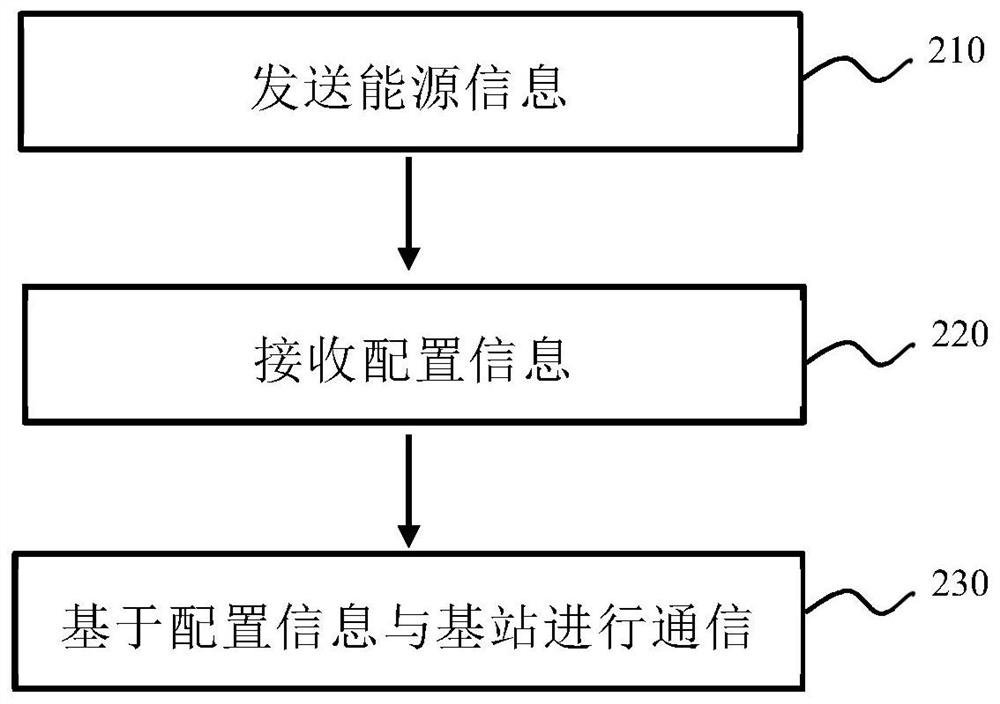 Method for obtaining and providing configuration information, electronic device and storage medium