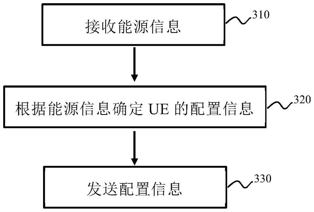 Method for obtaining and providing configuration information, electronic device and storage medium