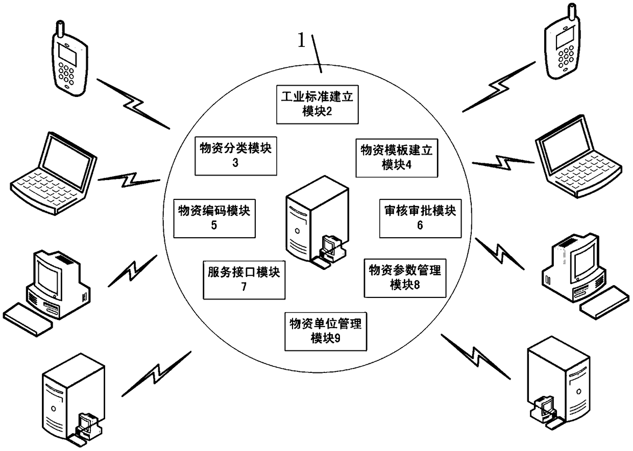 A thermal power material coding platform