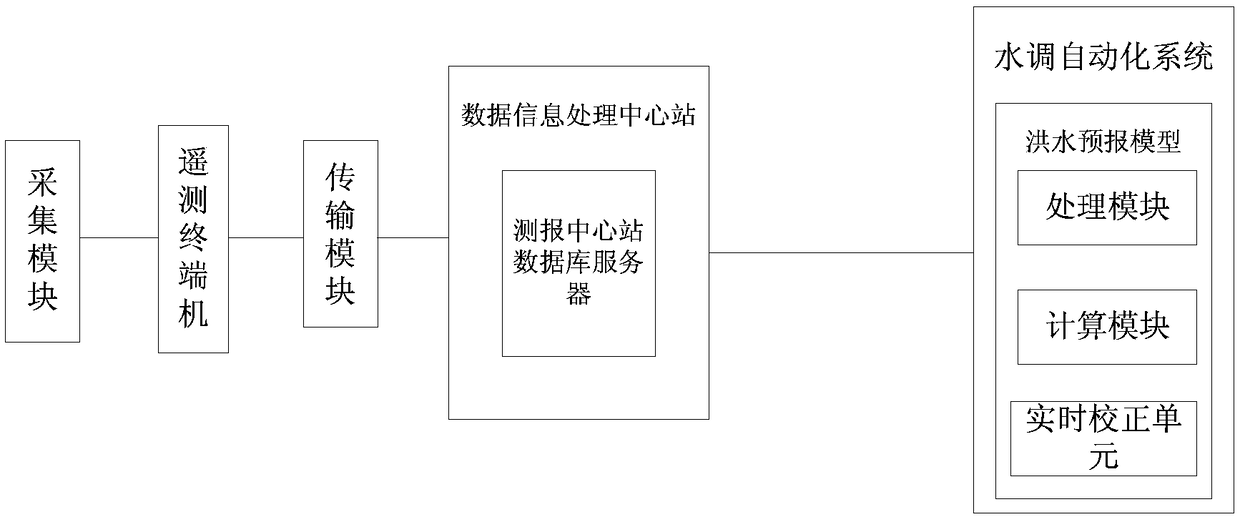 A hydrological forecasting system and method based on moisture content monitoring