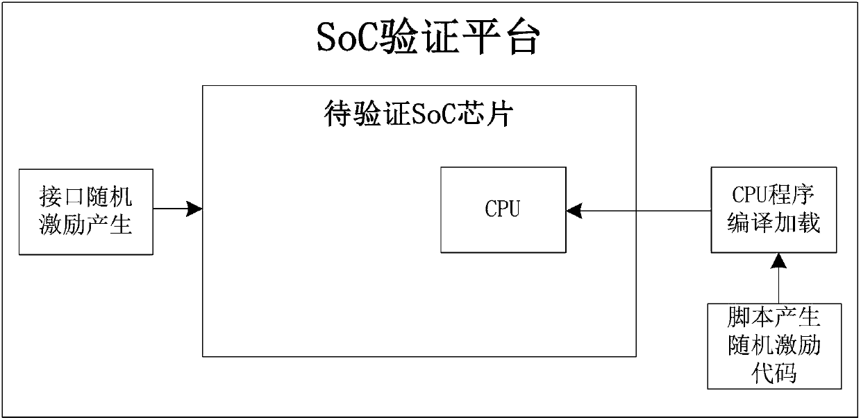 Soc (System-on-Chip) chip verification method