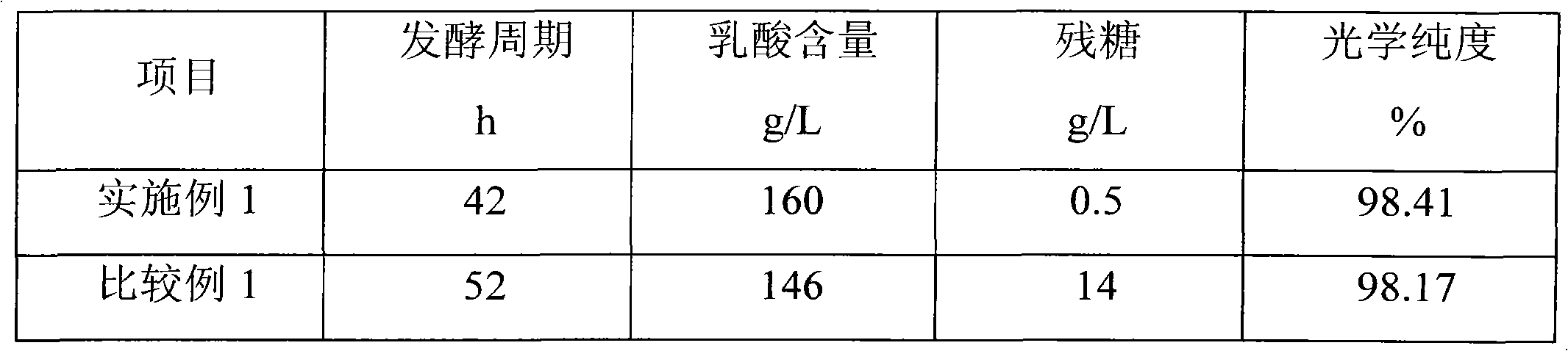 Lactobacillus casei and application of lactobacillus casei in ferment production of L-lactic acid