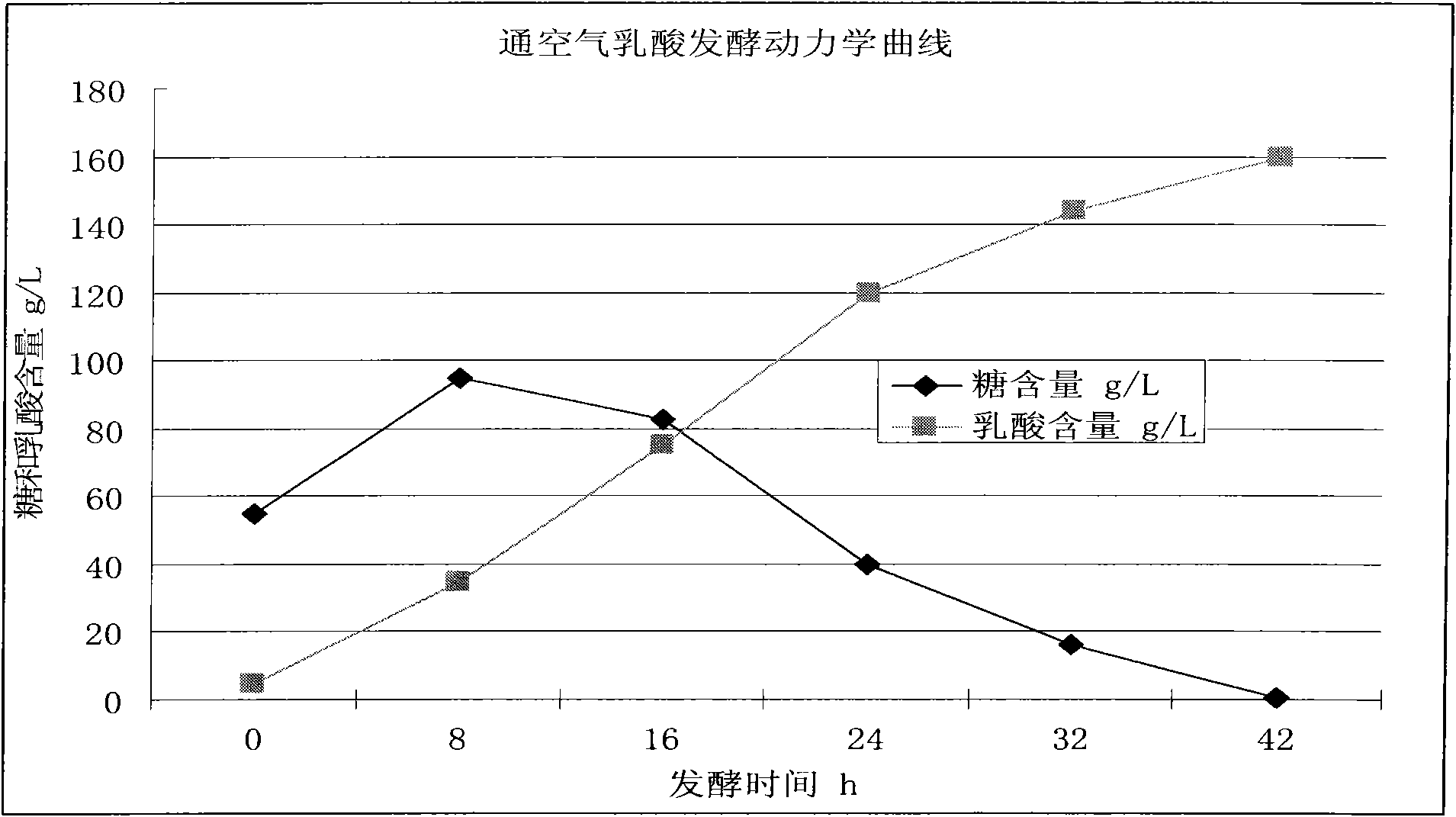 Lactobacillus casei and application of lactobacillus casei in ferment production of L-lactic acid