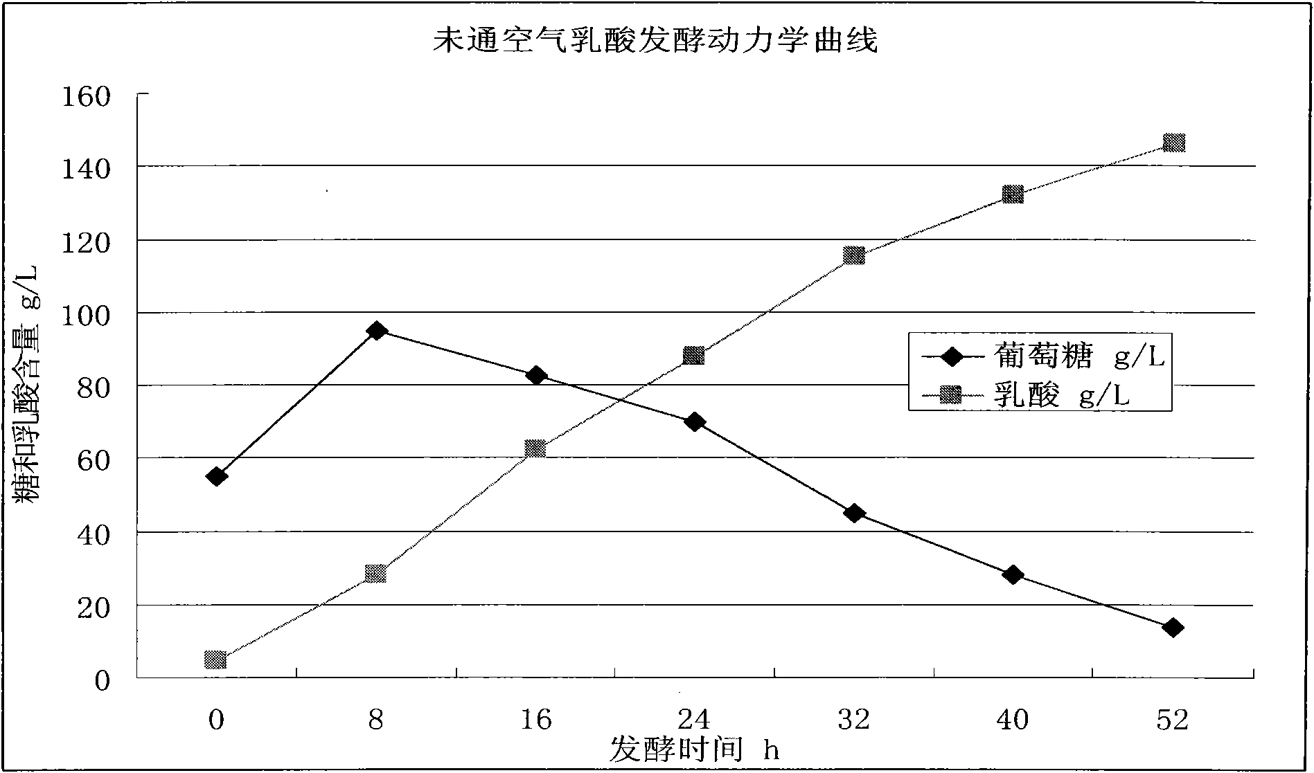 Lactobacillus casei and application of lactobacillus casei in ferment production of L-lactic acid