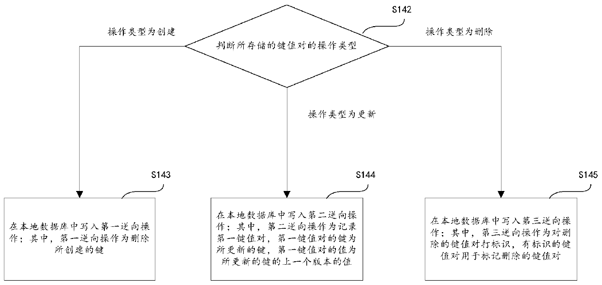 Data storage method, data rollback method, equipment and storage medium