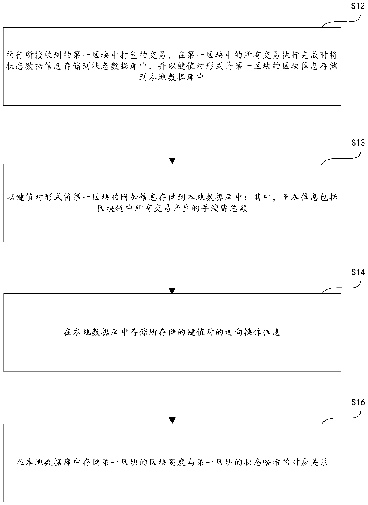 Data storage method, data rollback method, equipment and storage medium