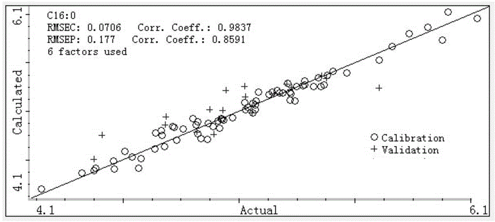 Nondestructive testing method of content of fatty acid in peony seeds