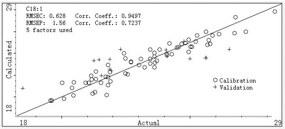 Nondestructive testing method of content of fatty acid in peony seeds