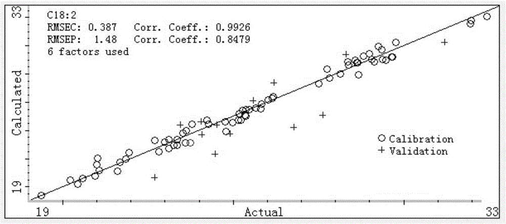 Nondestructive testing method of content of fatty acid in peony seeds