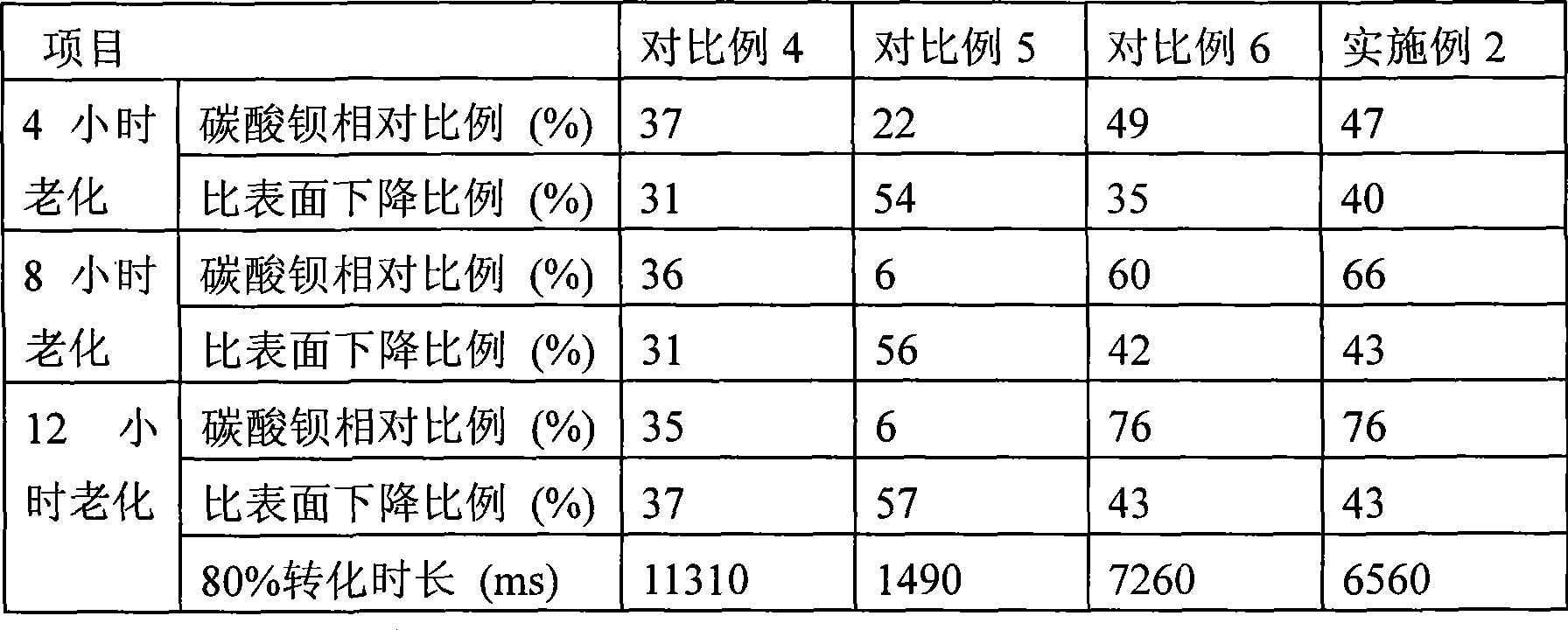 Forced aging apparatus and technique for motor vehicle vent gas purification catalysis material