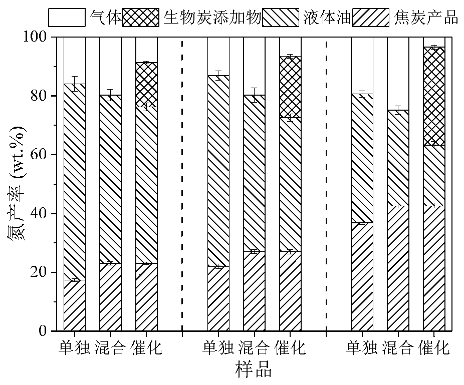 A method for controlling nitrogen emission in the process of preparing liquid oil from algae