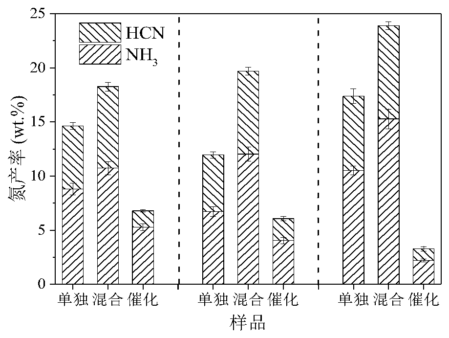 A method for controlling nitrogen emission in the process of preparing liquid oil from algae