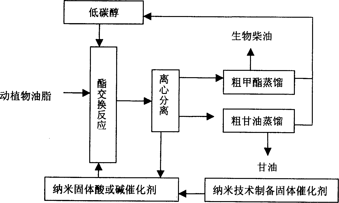 Method for preparing biological diesel oil using nano solid acid or alkali catalyst