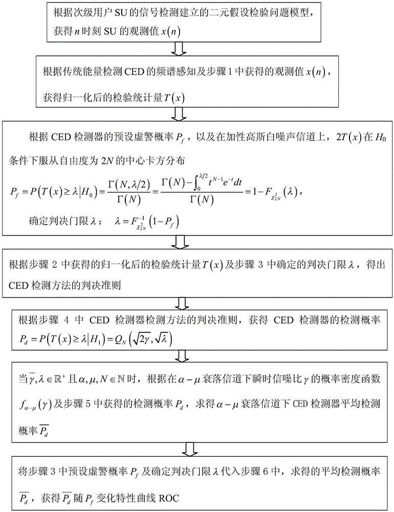 Uniform and precise energy detection method on general fading channels