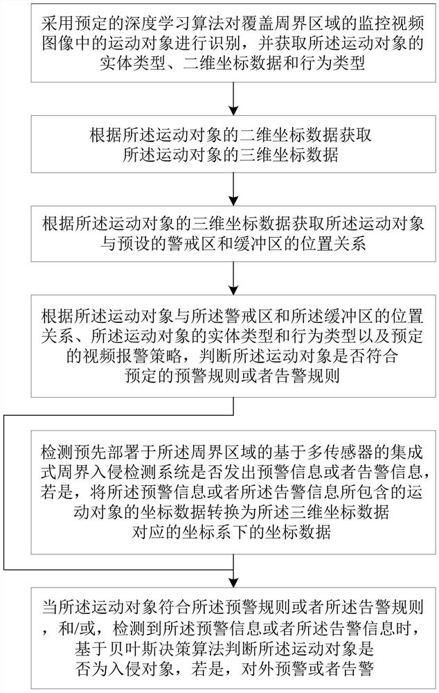 Perimeter intrusion detection method