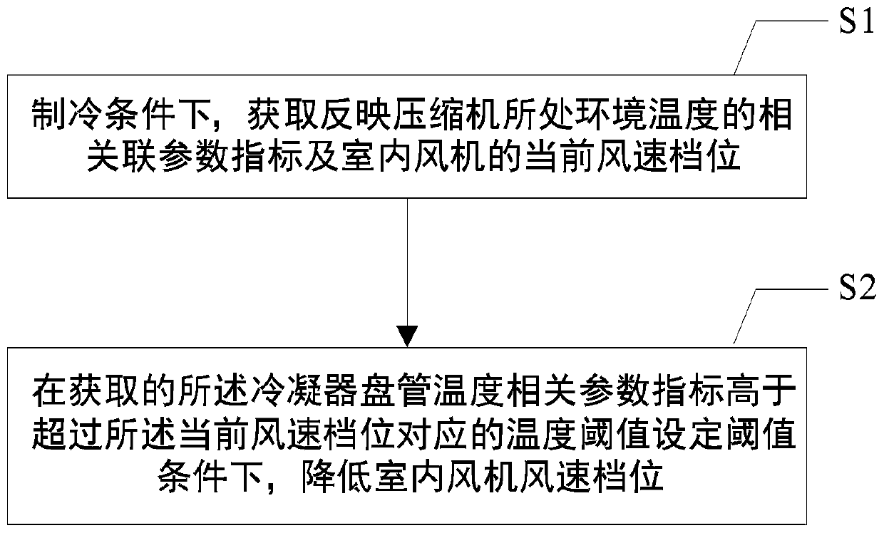 Method of reducing operating load of compressor and air conditioner