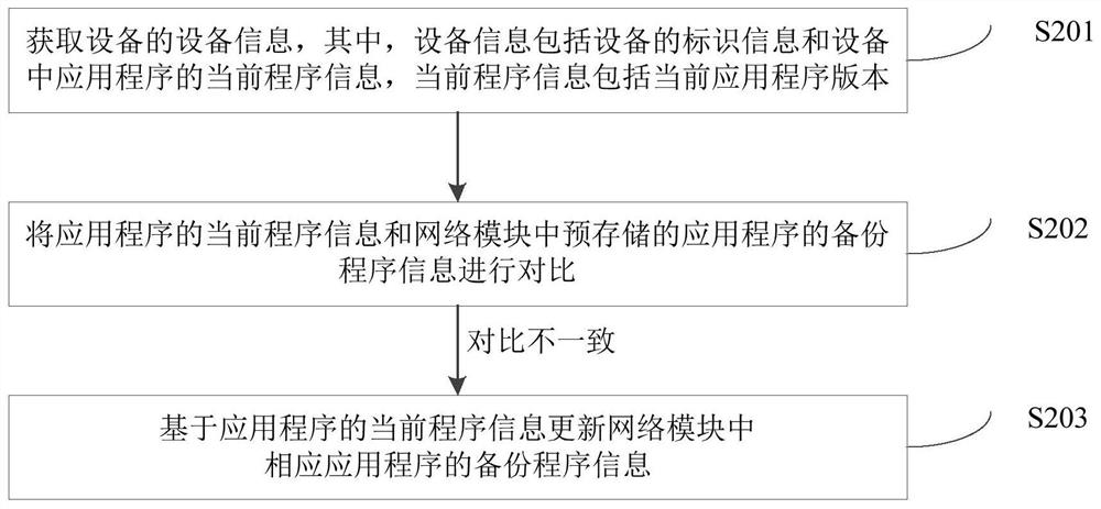 Upgrading method, network module, equipment, server and upgrading system