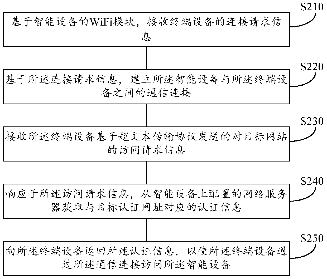 Communication method, device and equipment and storage medium