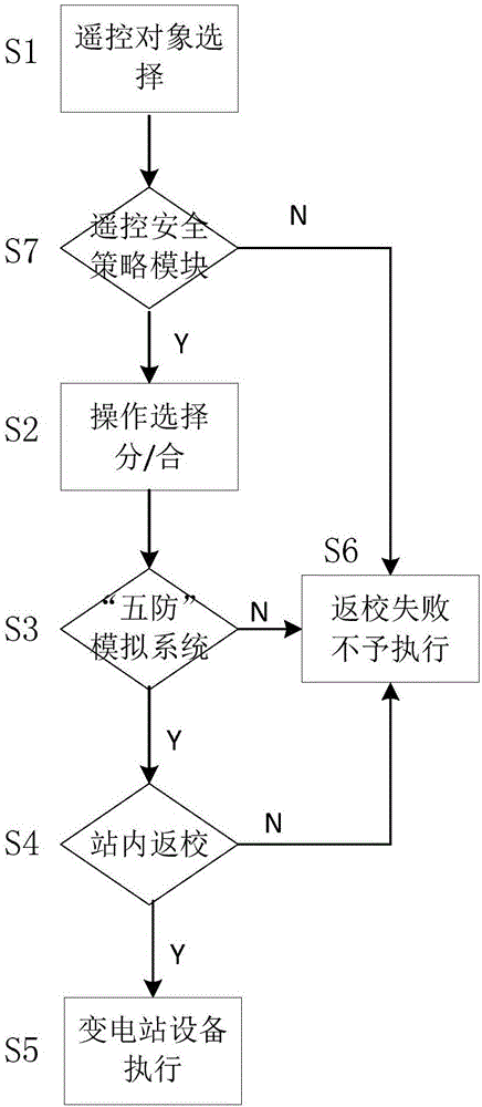 Method for remotely controlling and operating dispatching automation systems by aid of remote-control safety strategy module