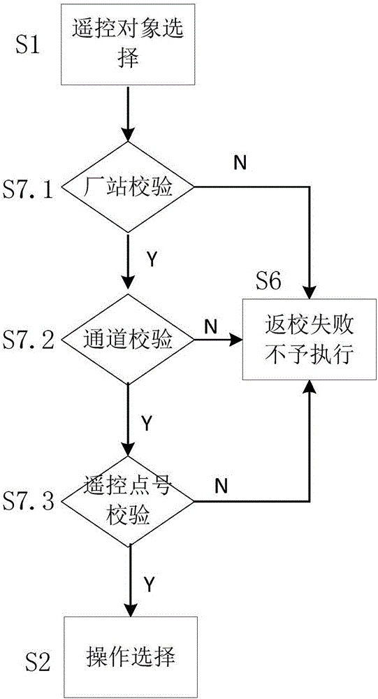 Method for remotely controlling and operating dispatching automation systems by aid of remote-control safety strategy module