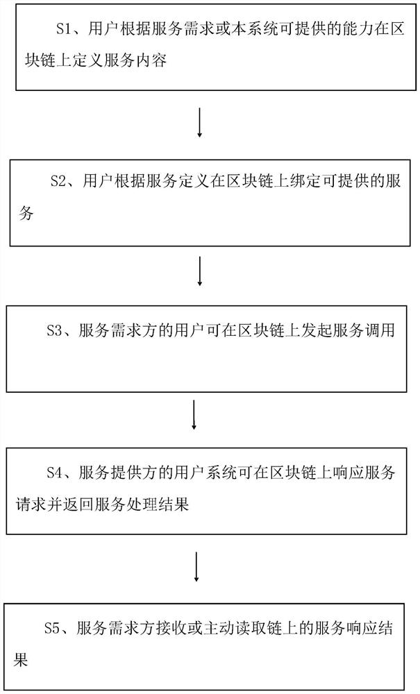 Software integration interaction method and device based on block chain