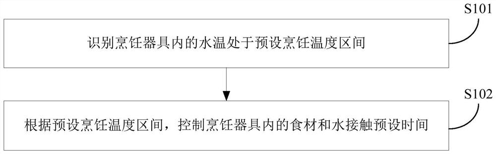 Cooking utensil and control method and device thereof