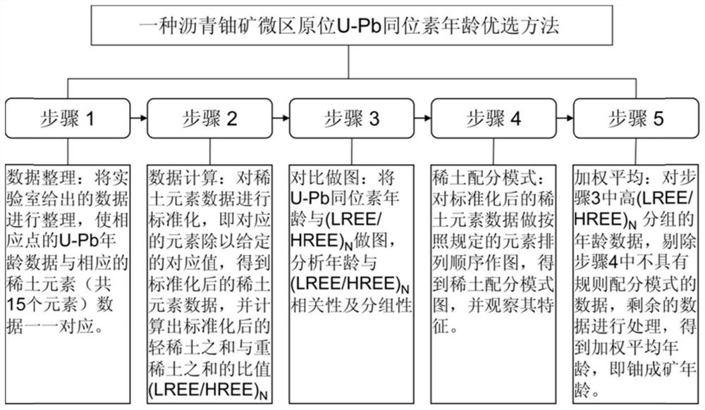 A method for in situ u-pb isotope age optimization of pitchblende micro-area